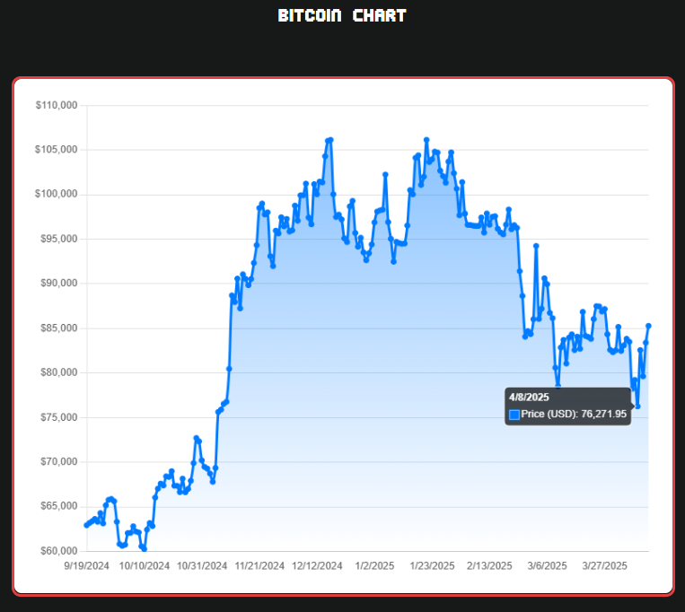 Crypto Price Chart on the Sentiment Logs page.