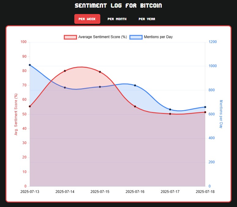 The Sentiment Log chart showing both sentiment and mentions.
