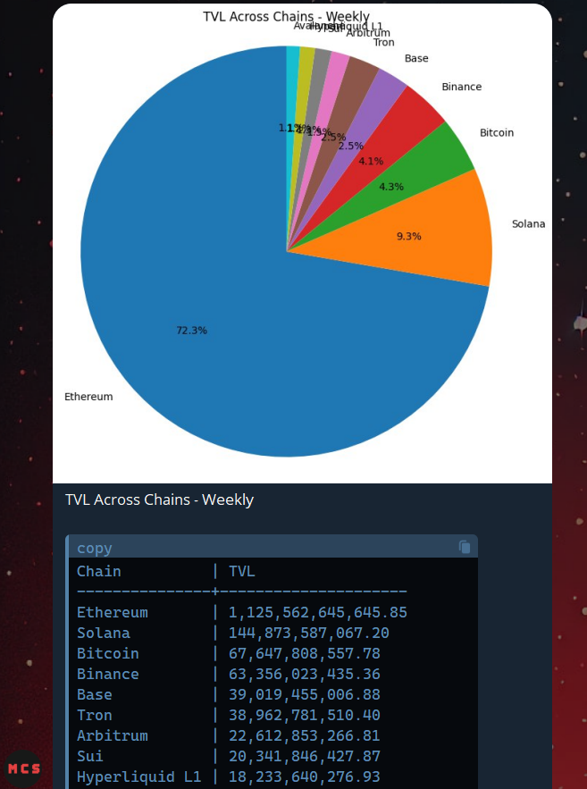 An example of a generated chart (e.g., TVL Across Chains pie chart) sent by the bot, including the data table and sentiment analysis text.