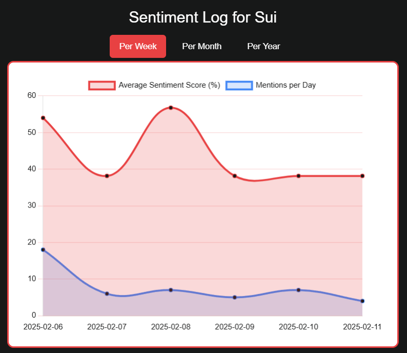 Average Sentiment & Mentions