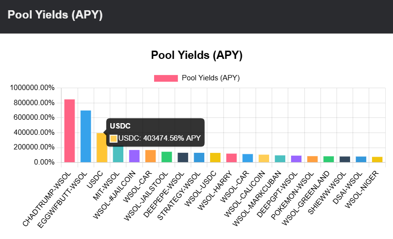 Pool Yields (APY)