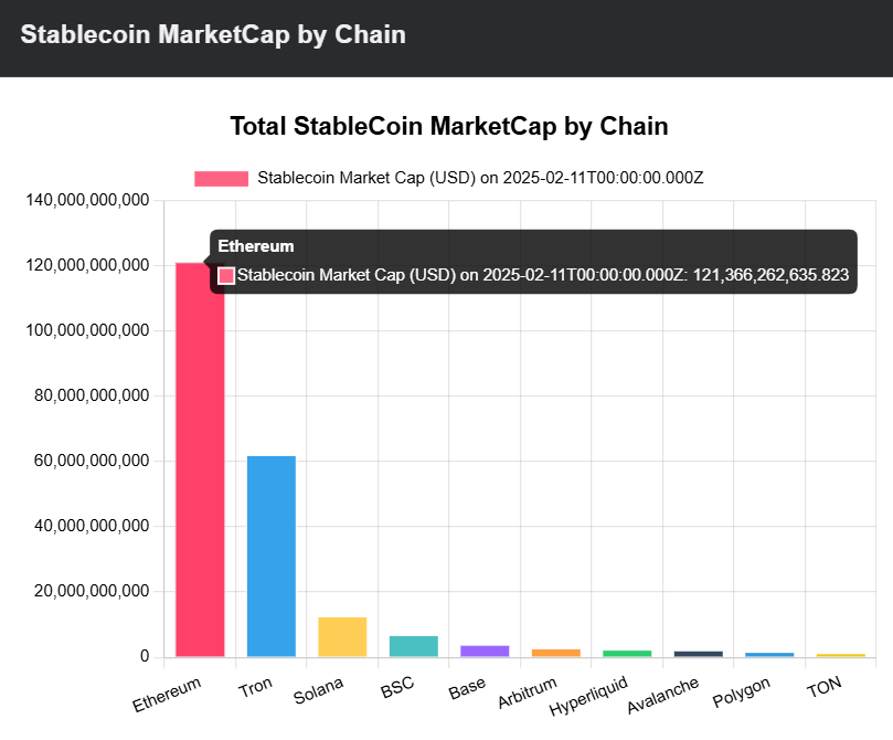 StableCoins MarketCap by Chain
