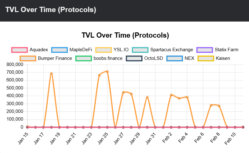 TVL Over Time (Protocols)