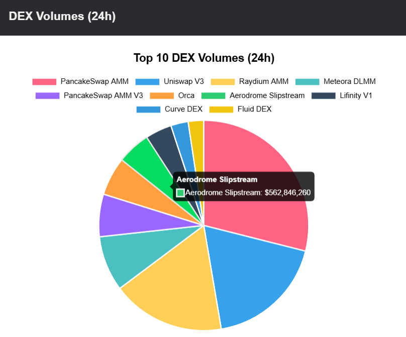 DEX Volumes (24h)