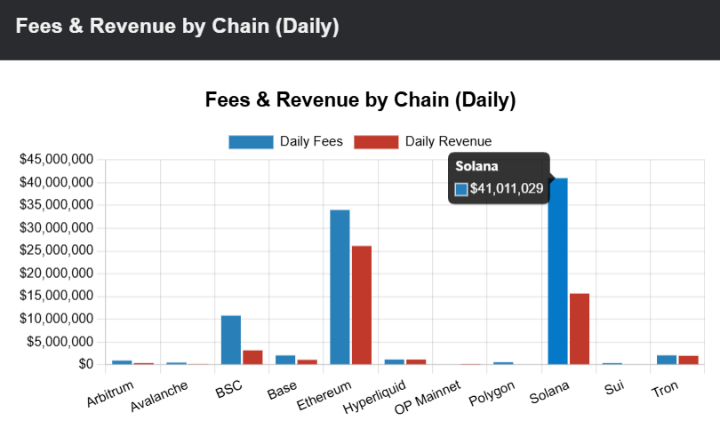 Fees & Revenues by Chain