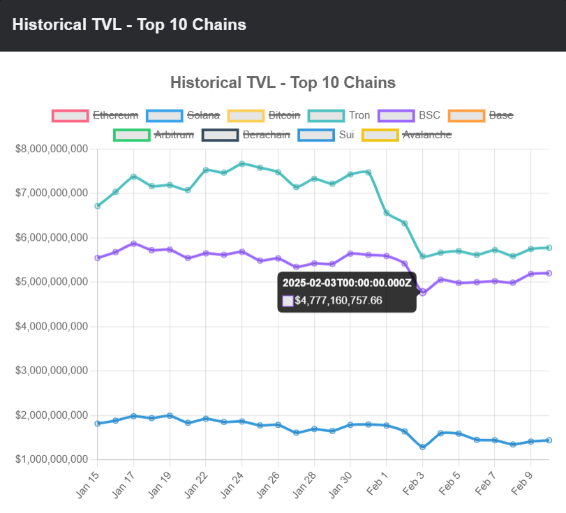 Historical TVL (Top 10 Chains)