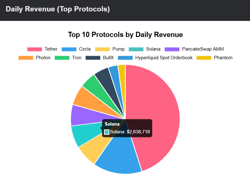 Protocols by Daily Revenues