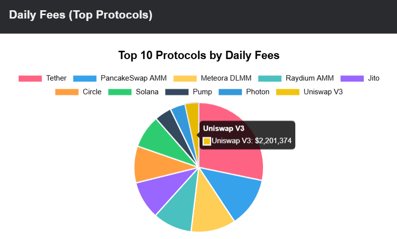 Top 10 Protocols by Daily Fees
